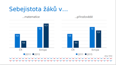 Graf ukazuje sebejistotu ák v matematice a pírodovd.