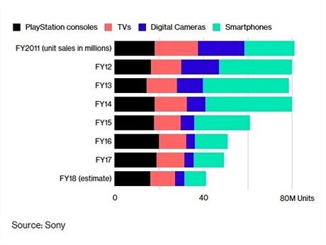 Grafick porovnn ronch prodej spotebitelskch produkt spolenosti Sony