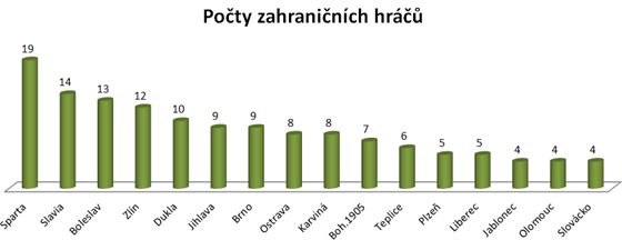 Poty zahraninch hr