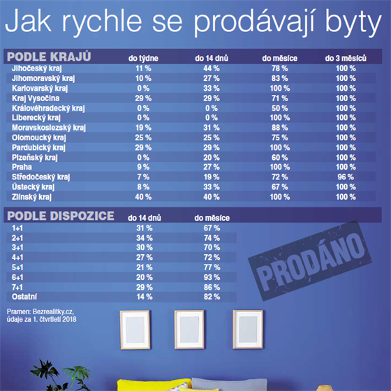 Jak rychle se prodvaj byty