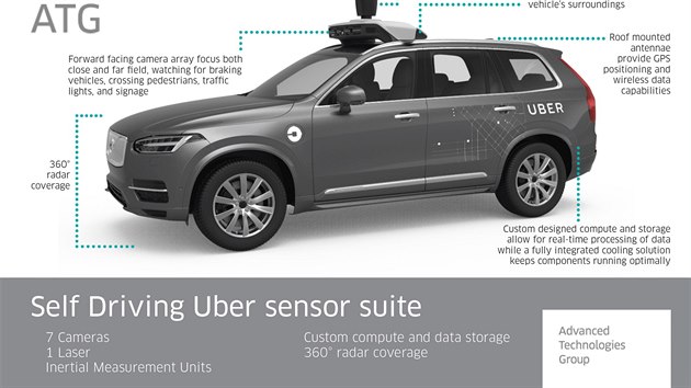 Samodc auto Uber je vybaveno celou adou pokroilch senzor, vetn 360stupovho radaru, laseru a sedmi kamer