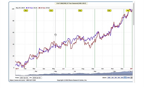 Sezónní graf vývoje cen akciového indexu SP500