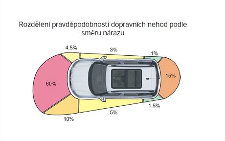 Rozloen pravdpodobnosti dopravn nehody