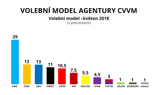 Volebn model CVVM - kvten 2018