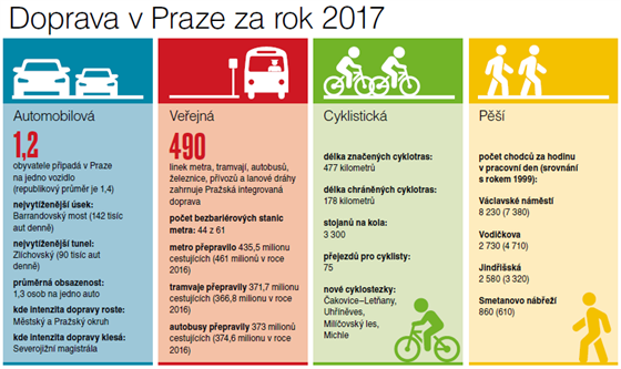 Doprava v Praze za rok 2017