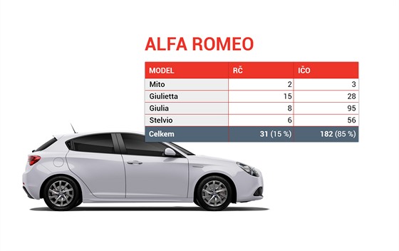 Prodej Alfa Romeo