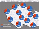 2017: Podíl euroskeptiků a eurooptimistů v jednotlivých krajích ČR