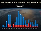 Kosmické vycházky z ISS od prosince 1998.