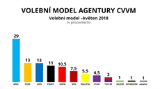 Volební model CVVM - kvten 2018