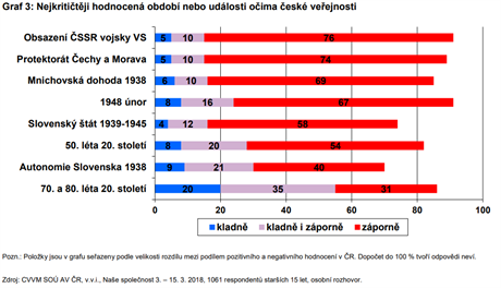 Nejkrititji hodnocen obdob nebo udlosti oima esk veejnosti