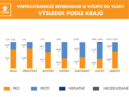Výsledky vnitrostranického referenda ČSSD podle krajů.