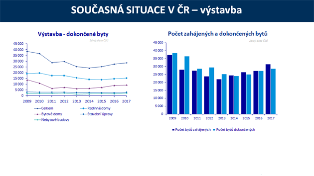 Ročně se v ČR v letech 2009 až 2017 dokončilo průměrně přes 29 tisíc nových bytů.  Současným problémem však je, především ve větších městech, jejich nedostatek, který je způsoben zdlouhavými povolovacími procesy, což lze identifikovat jako hlavní faktor růstu cen.
