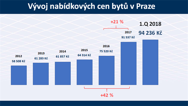 Prmrn nabdkov cena byt: Podl celkov nabdkov ceny s DPH za byt a podlahov plochy bytu uvdn developerem.
Prmrn ceny Trigema, spolen analzy Central Group, Trigema, Skanska Reality