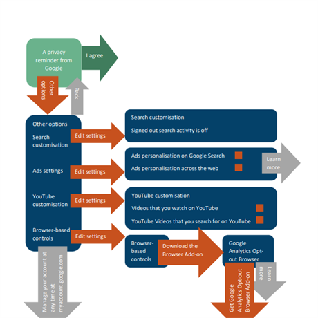 Schma schvalovn podmnek v rmci zaveden GDPR (Google)