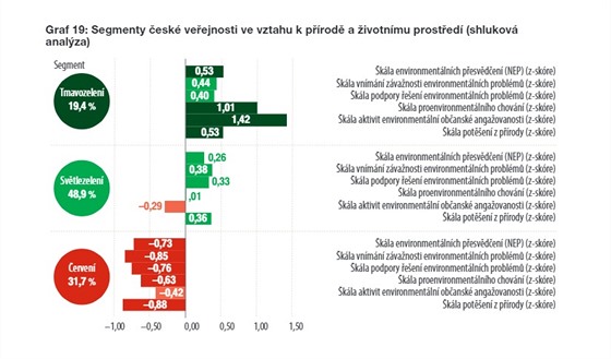 Rozložení české veřejnosti podle vztahu k přírodě a životnímu prostředí.