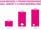 Statisticky provozu odjezd na dovolenou první prázdninový víkend