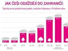 Statisticky provozu odjezd na dovolenou prvn przdninov vkend