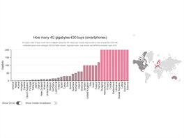 Kolik GB dat získají mobilní uživatelé za 30 eur měsíčně - srovnání států OECD
