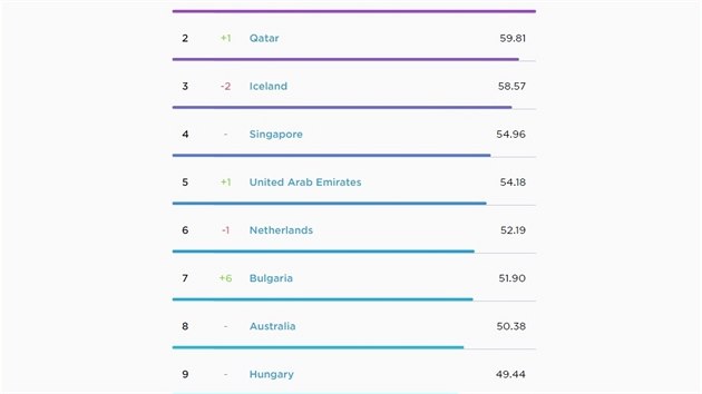 Vsledky men rychlosti v mobilnch stch Speedtest Global Index za kvten 2018