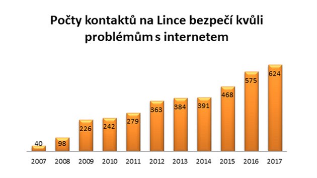 Počty kontaktů na Lince bezpečí kvůli problémům s internetem