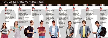 Osm let se sttnmi maturitami