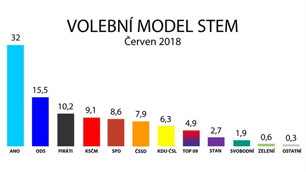 Volební model STEM - erven 2018