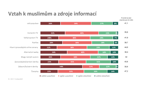 Vztah a znalosti ech k muslimsk minorit