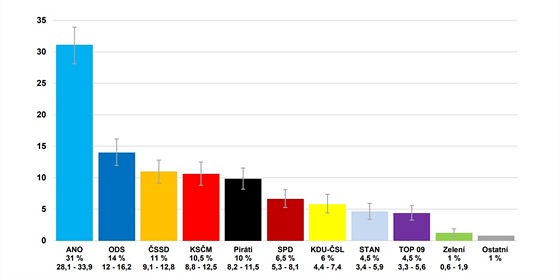Vládní tahanice s podporou stran nezahýbaly, ANO i ČSSD si drží voliče -  iDNES.cz
