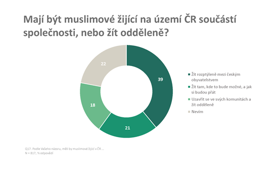 Vztah a znalosti ech k muslimsk minorit