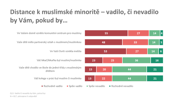 Vztah a znalosti ech k muslimsk minorit