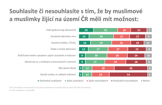 Vztah a znalosti ech k muslimsk minorit