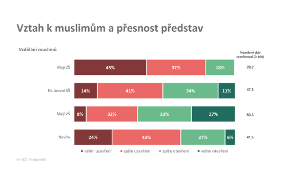 Vztah a znalosti ech k muslimsk minorit