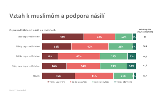 Vztah a znalosti ech k muslimsk minorit