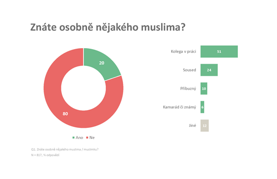 Vztah a znalosti Čechů k muslimské minoritě
