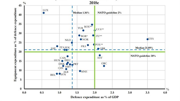 Výdaje na obranu členských států Aliance v poměru k HDP a kolik jednoltivé státy státy investují do modernizace a bojových schopností