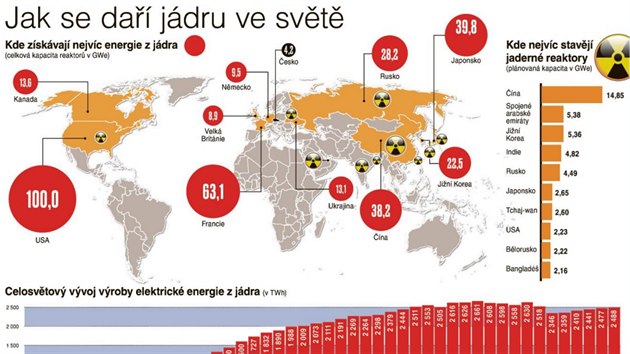 Jak se da jdru ve svt