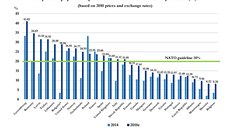 Procentuální podíl, kolik země NATO ze svých výdajů na obranu investují do...