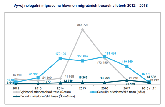 Vvoj nelegln migrace (23. ervence 2018).