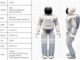 Aktuáln í verze robota Asimo je platná od roku 2011.