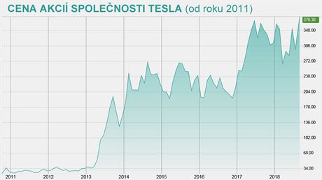Cena akci Muskovy spolenosti Tesla (od roku 2011)