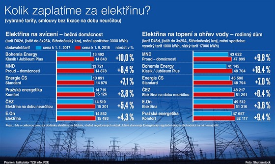 Doba levných energií je u konce, elektřina podraží o tisícovky ročně -  iDNES.cz