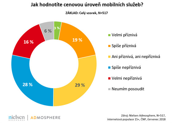 Przkum agentury Nielsen Admosphere tkajc se rovn mobilnch slueb v esku.