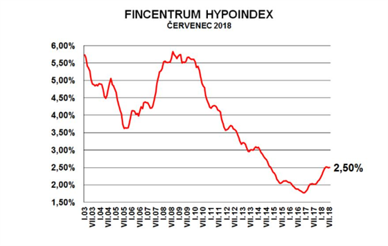 Prmrn rokov sazba u hypotk stoupla v ervenci jen nepatrn na 2,5 %.