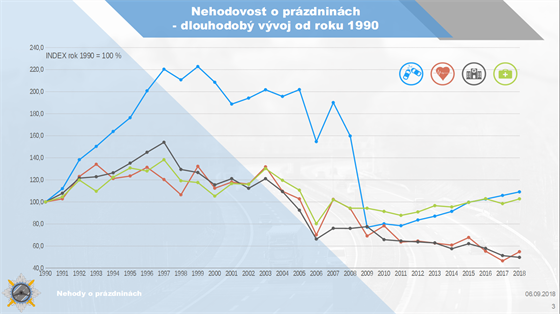 Vvoj nehodovosti o letnch przdninch od roku 1990 do roku 2018. Policist...