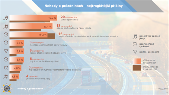 Statistika nejastjch pin dopravnch nehod, pi kterch piel nkdo z...