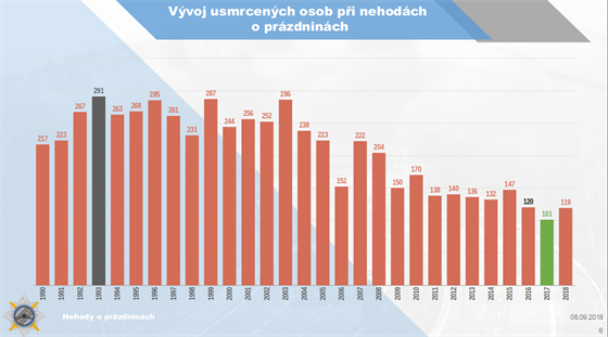 Vvoj usmrcench osob pi nehodch o przdninch od roku 1990 do roku 2018. Na...