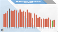 Vývoj usmrcených osob pi nehodách o prázdninách od roku 1990 do roku 2018. Na...