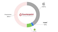 Podíl platforem chytrých hodinek v Q2/2018 a srovnání s Q2/2017