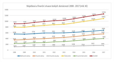 V letech 2008  2017: Celkov jmn domcnost vzrostlo o 37,5 %, celkov...