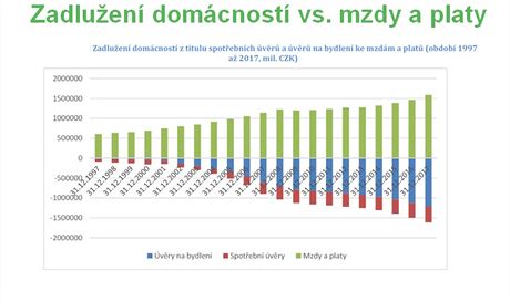 Dluhov zaten domcnost (stav spotebnch vr a vr na bydlen v pomru...